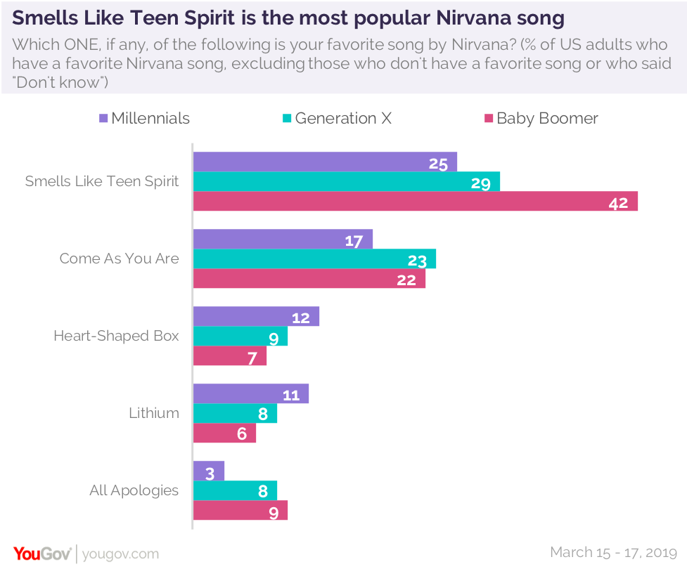 Kurt Cobain legacy, Kurt Cobain impact, Nirvana, most popular song by Nirvana, best Nirvana song, Kurt Cobain death, Smells Like Teen Spirit, Come As You Are, Heart-Shaped Box